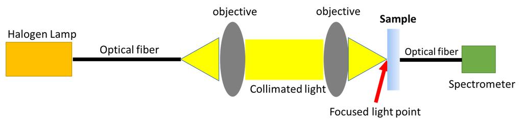 125 Figure 6.7 LSPR based sensor measurement diagram. Two objective lenses were used to collimate the light and focus on top of the sample.
