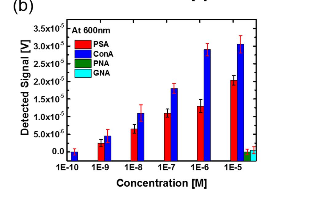 differences in signal response at equivalent concentrations as shown in the following the figure. Figure 6.