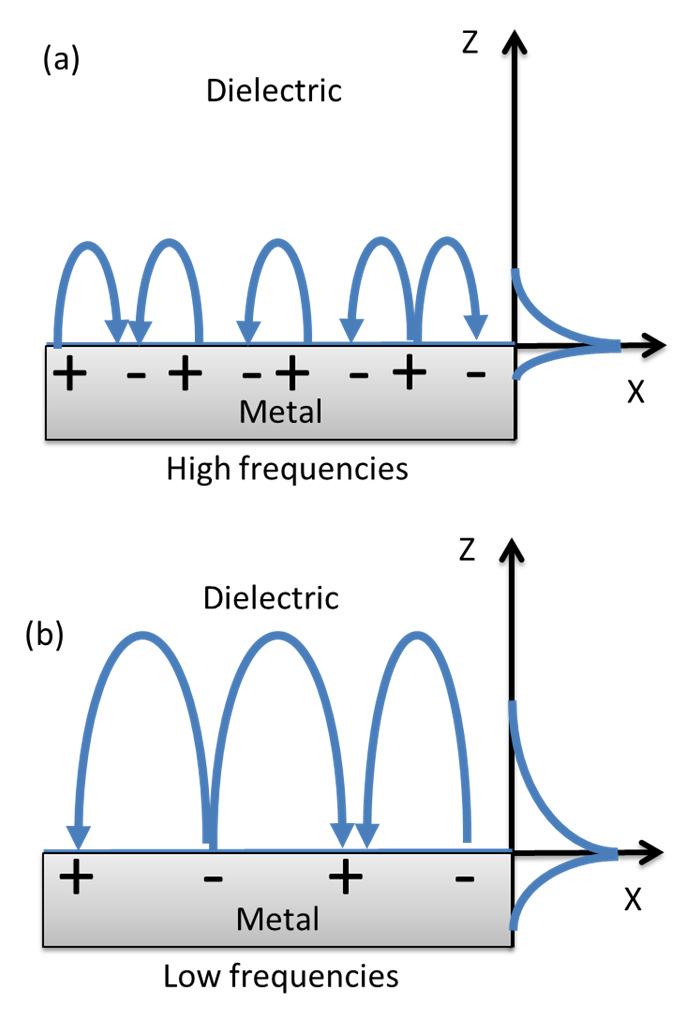 21 Figure 2.4 surface plasmon propagation on the interference of metal and dielectric at (a) high and (b) low frequency. Also, the exponential decay of electric filed is shown for both cases.