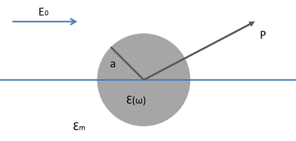 29 Figure 2.8 Sketch of a homogeneous sphere placed into an electrostatic field. Φ describes the superposition of the applied field and that of a dipole located at the out particle center.