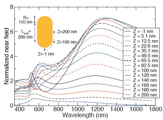 35 Figure 2.12 Position dependence of the near-field response of a gold nanorod with length Lrod = 200 nm and radius R = 100 nm. Reprinted with permission from [52].