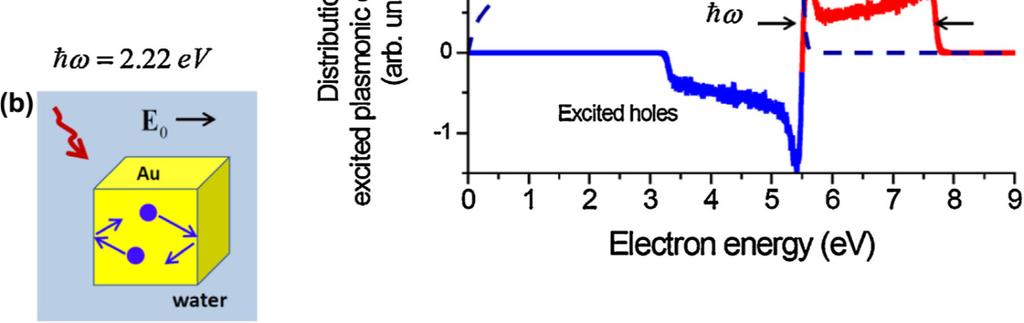 41 Figure 2.16 (a) the electron transition in metal nanocrystal.