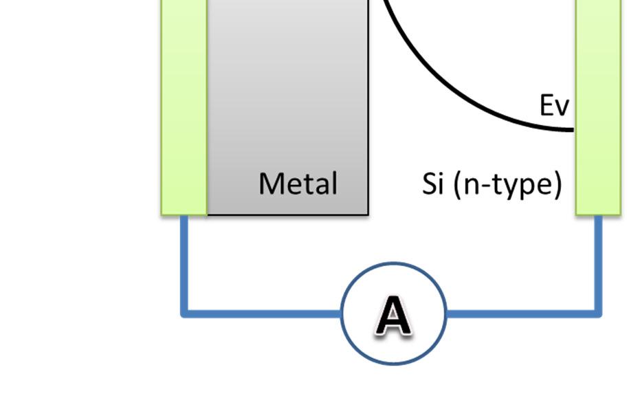 The band diagram shows plasmonically driven internal photoemission from the gold nanostructure to the semiconductor.