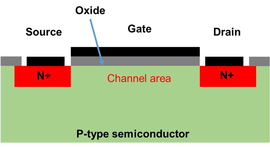 50 The field effect transistor (FET) is a type of transistor that uses an electric field to control the conductivity of the channel.