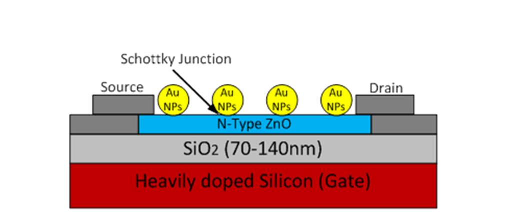 54 Figure 3.5 schematic of our proposed plasmon field effect transistor Figure 3.6 band diagram of plasmon FET a) with/without gate voltage. With the applied gate voltage.