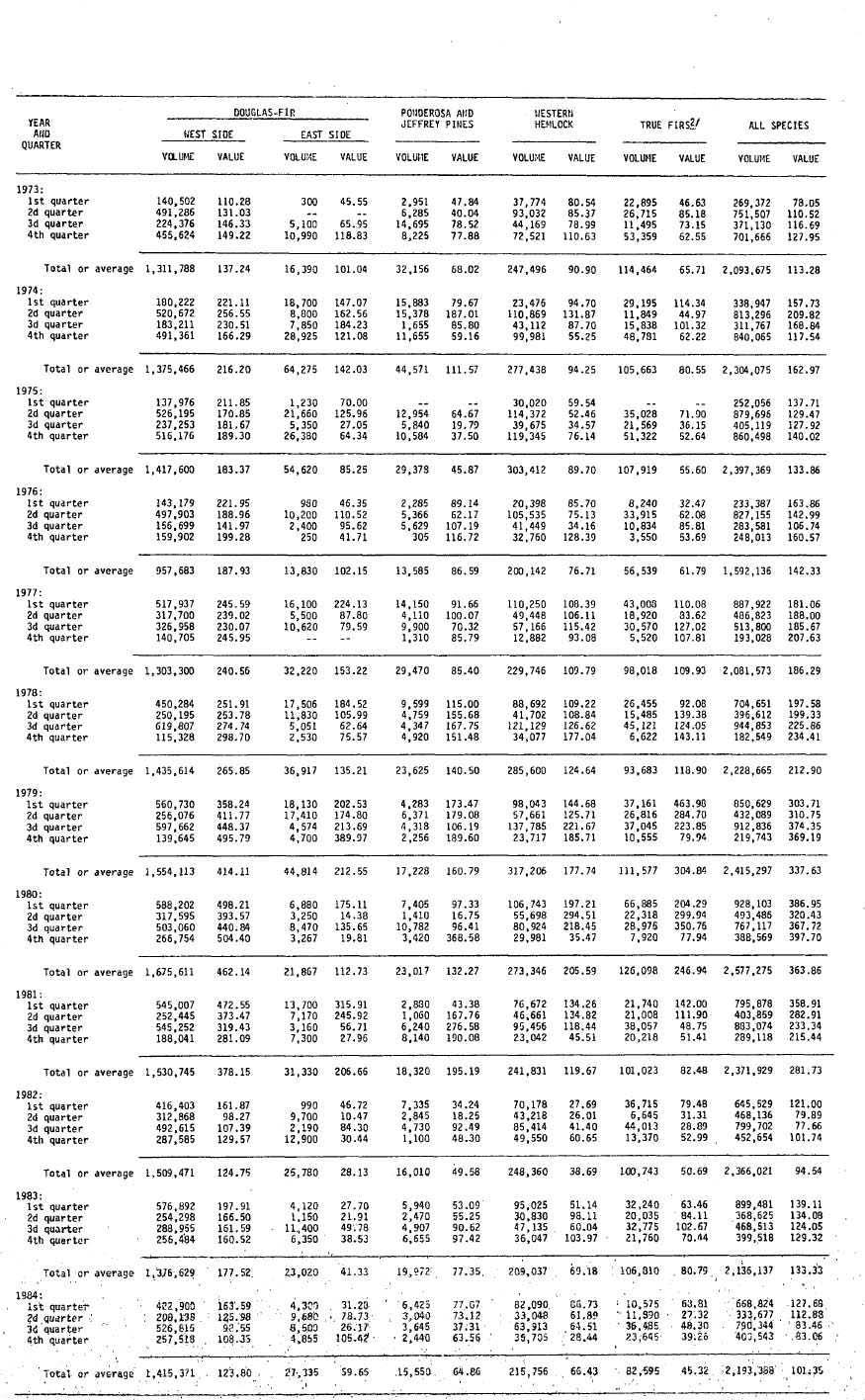 Table 8 Volume and average stumpage price of selected species on the National Forests of western Oregon, 1973-84 and processing costs, size and length of sale, number of bidders, and other related