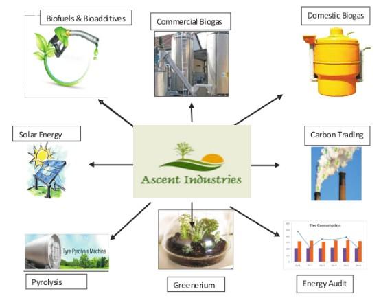 Project Report For Pyrolysis of Scrap Tire (A Waste to Energy Project) Products:- 1) Biodiesel 2) Waste Management