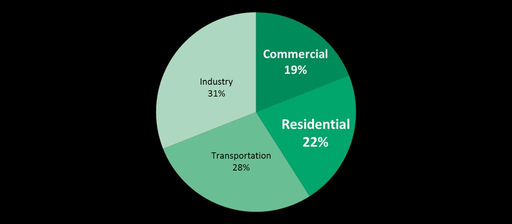 National Energy Consumption Highlighting Commercial and Residential Buildings 41% Commercial and residential buildings make up 41% of energy consumption in the United States.