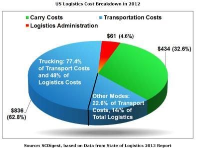 Inventory & Warehousing Costs Inventory Carrying Costs, which includes inventory plus warehousing costs, were 32.6% of Total Logistics costs or $434 Billion in 2012.