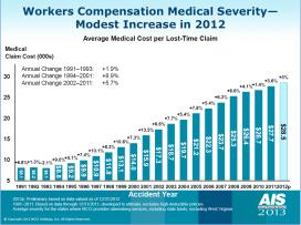 Rising Costs 7 8 Worker s Compensation WC laws establish the liability of an employer for injuries or sicknesses that arise out of, and in the course of, employment.