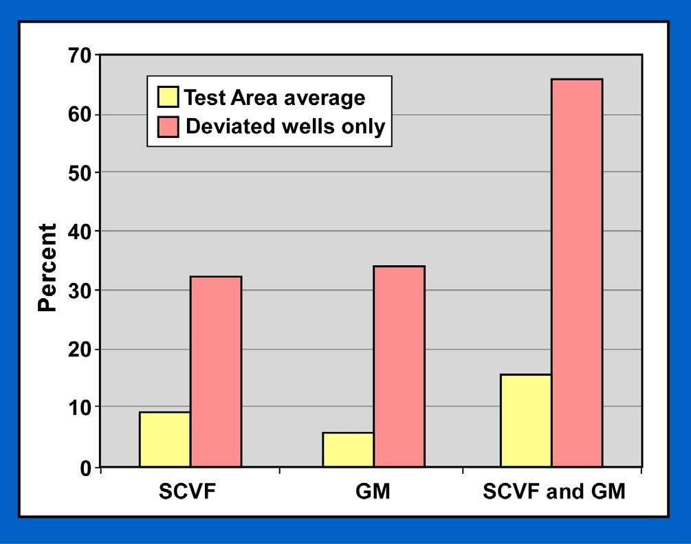 Occurrence of SCVF/GM