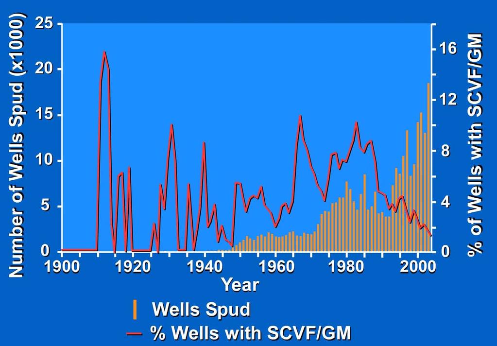 Wells with SCVF/GM Compared