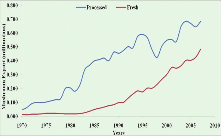 683 million tons over the period of last four decades (1970-2010) as compared to the fresh mushroom export (0.014 to 0.