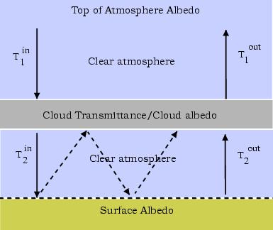 Cloudy Sky Parameterisation F F 0 v( j)cosθ sun T