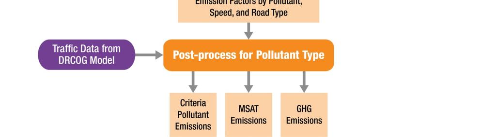 activities that generate emissions from motor vehicles.