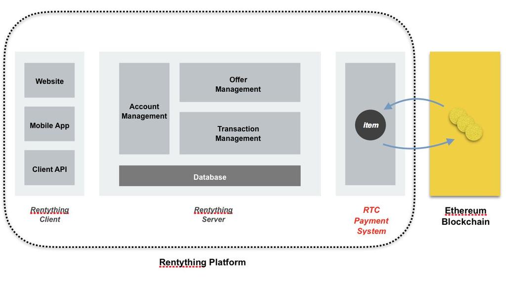 Stage 1: Rentything Platform with Blockchain Technology Rentything.com is an existing online rental platform, founded in 2012, that allows users to rent almost anything online.