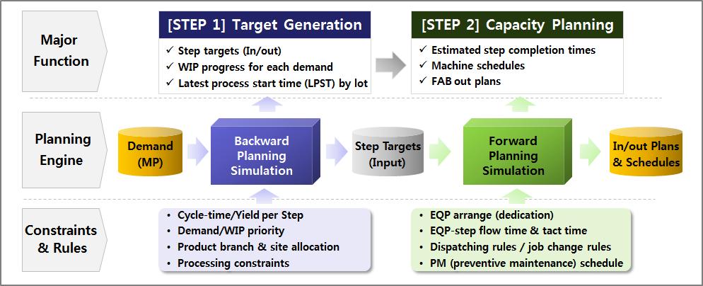 How factory planning simulation is carried out by the Factory Planner is shown in Fig.7. It generates optimized plan for each line that ultimately satisfies the customers demands.