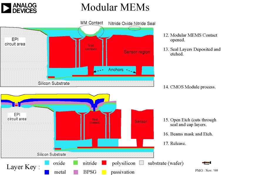 Block isolation etch 9. Sidewall spacer 10. Selective epitaxy 11. CMP to planarize MEMS block to epi 12. Modular MEMS contact opened 13.