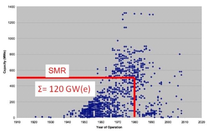 SMRs Are Being Considered As a Replacement for Early-Generation Coal Plants (U.S. example: about 560 coal plants with 1365 generators, ca.