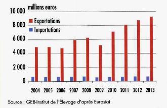 External trade of dairy products 10% Limited import: < 1% of the EU consumption Cheese from Switzerland Butter from NZ