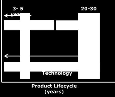 Lifecycle Comparison between COTS and Proprietary Technology New Technology Era Needs Software Lifecycle Management Strategies Automation specialists consider Microsoft Windows to be a primary