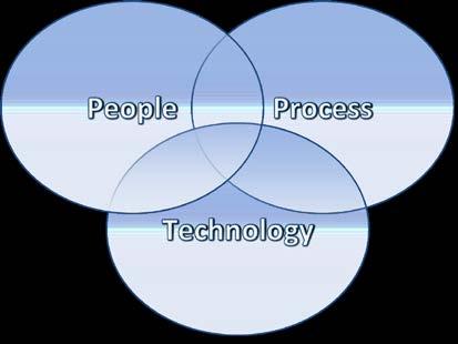 People, Process, and Technology Are Linked. Any Investment in Technology Requires Equal Consideration of the Other Two Components.