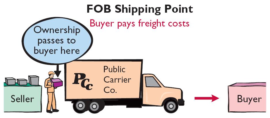 Recording Purchases of Merchandise Freight Costs Terms of Sale Illustration 5-7