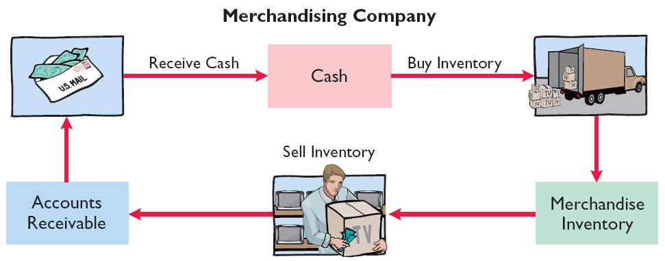 Merchandising Operations Operating Cycles