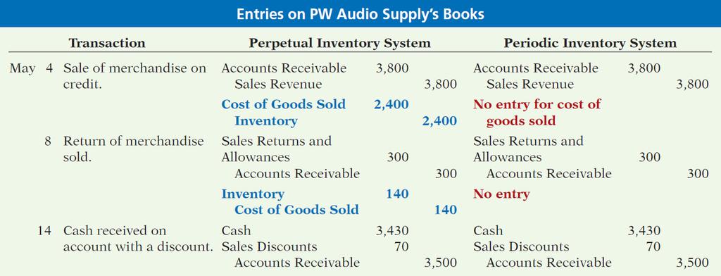 APPENDIX 5A PERIODIC INVENTORY SYSTEM Comparison of Entries Perpetual Vs.