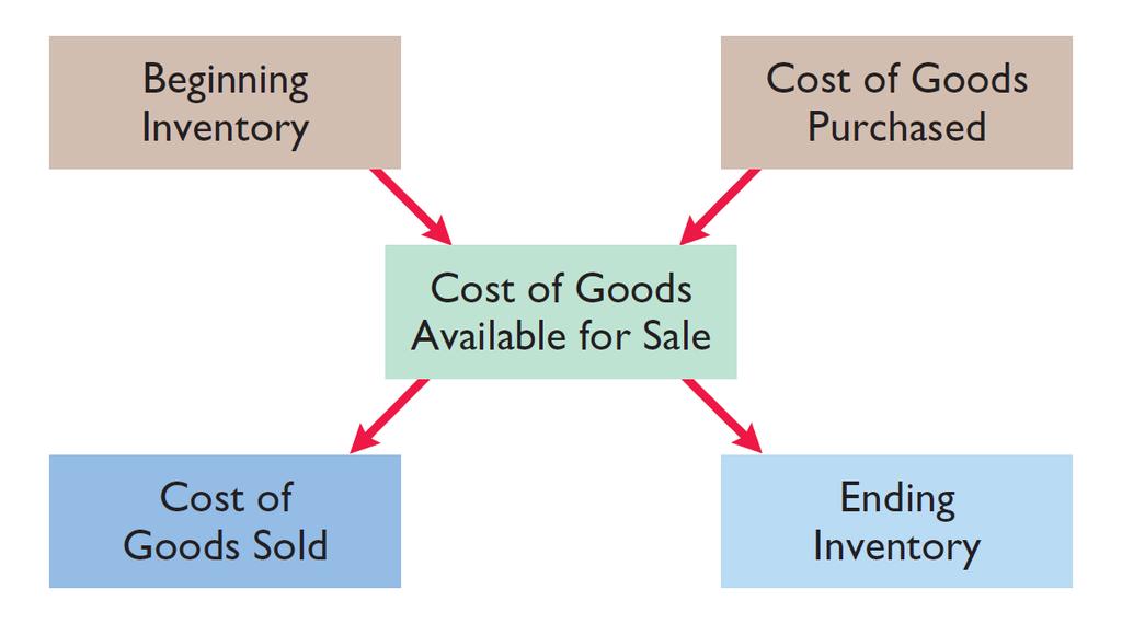 Merchandising Operations Flow of Costs Illustration 5-4 Companies use either a perpetual inventory system or a periodic