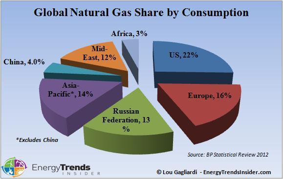World Gas Consumption by Region As the biggest consumer of natural gas,