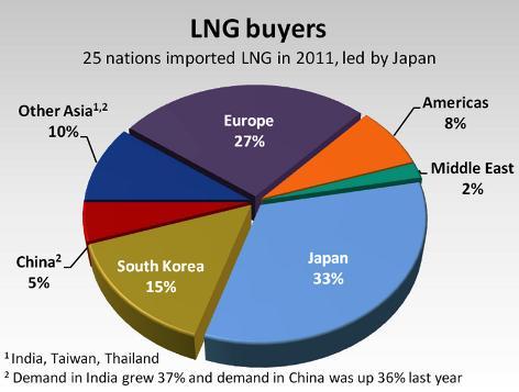 Liquefied Natural Gas and World Supply LNG is natural gas compressed by a factor of 600, at minus 260 degrees F. LNG tankers come in 5, 7.5, or 9 million cubic feet sizes, or 5.
