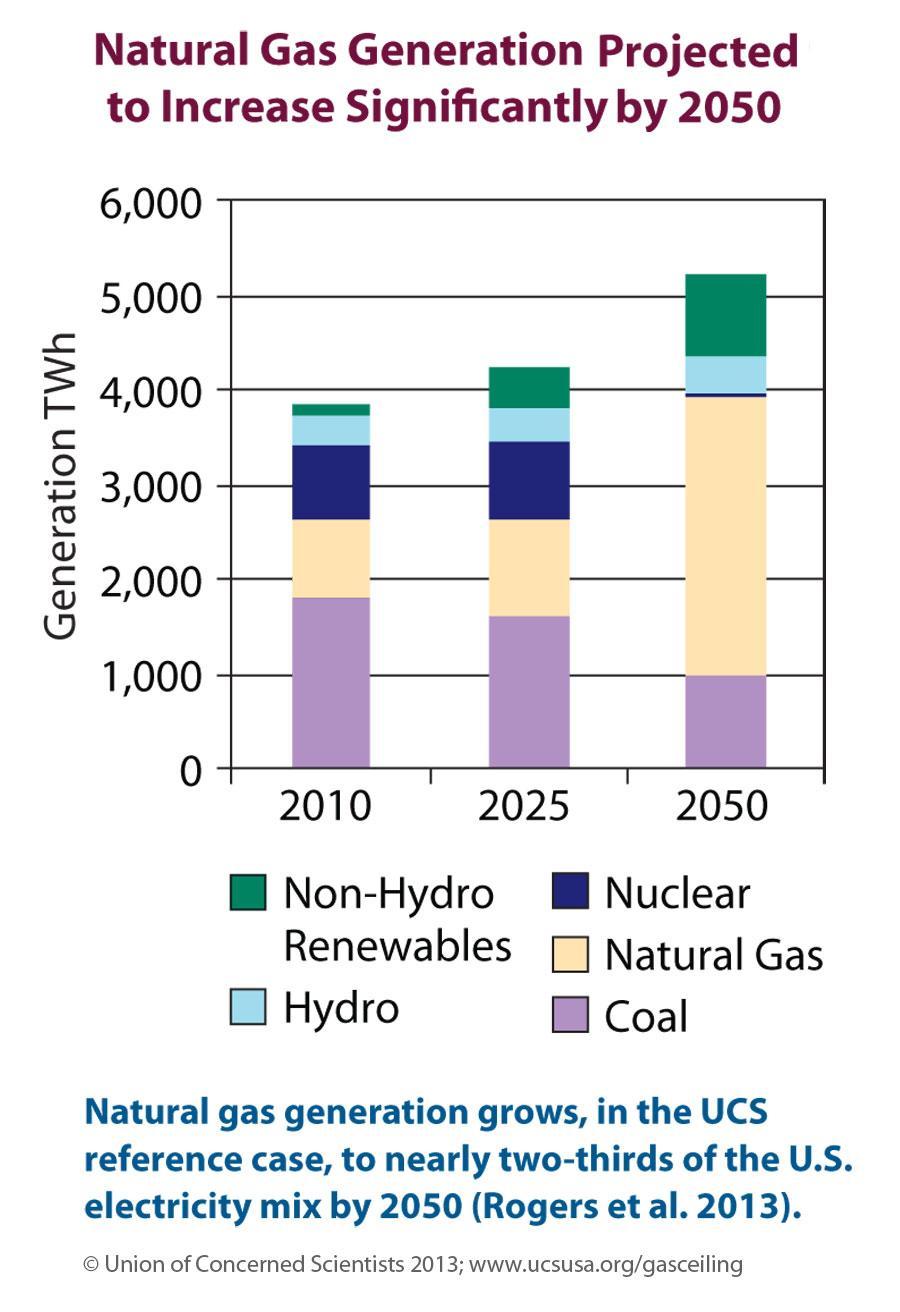 Union of Concerned Scientists Electricity Production Model Projects Coal Reduced by