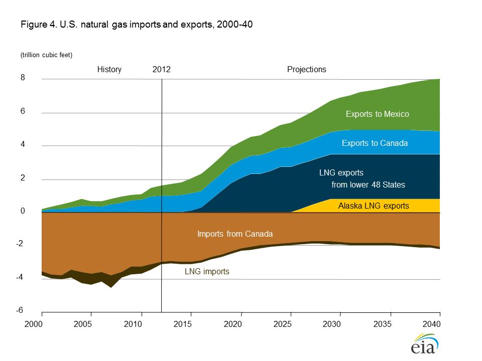 US Will be Energy Independent In Natural Gas by 2018 US Natural Gas Exports to 2040 By 2040, Net 6 Tcf Exports. Present Use 24 Tcf.