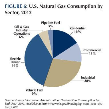 US Natural Gas Use by Sectors Only about a