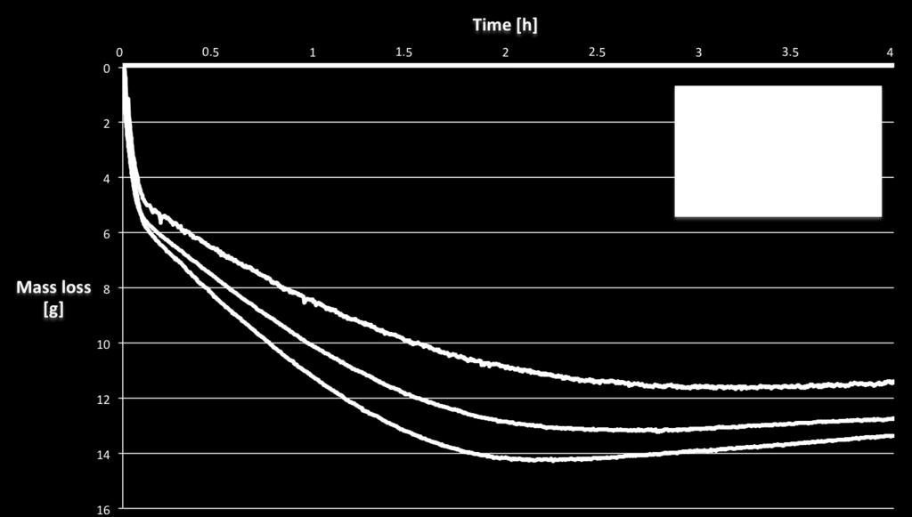 Appendix F: Mass loss curves The mass loss curves are shown in this part, and they are the raw data retrieved from the reduction (raw data before calculation into conversion degrees).