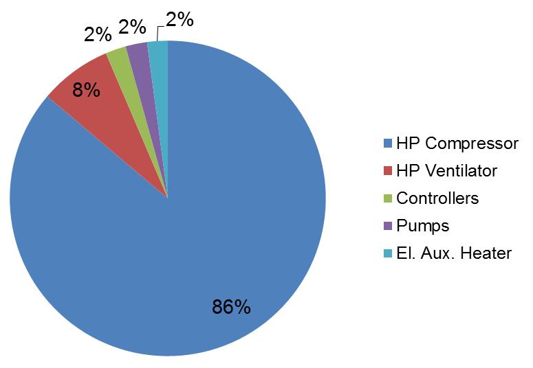 The vast majority (84%) of the use of the heat pump occurs when the ambient temperature is between -5 and +5 ºC and that this coincides mostly with inlet temperatures of 42 to 50 ºC (71%).