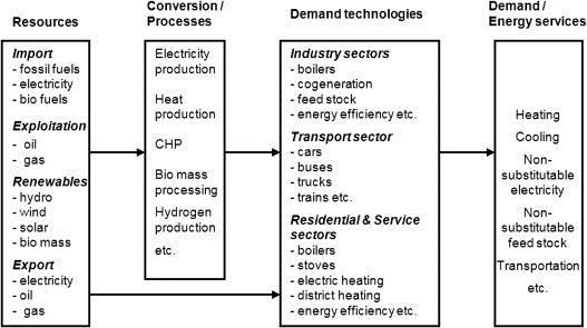biomass) Sources Demands Energy Atlas in GIS Representing results