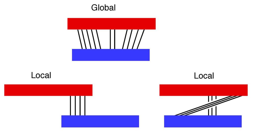 Sequence alignment Global vs local alignment