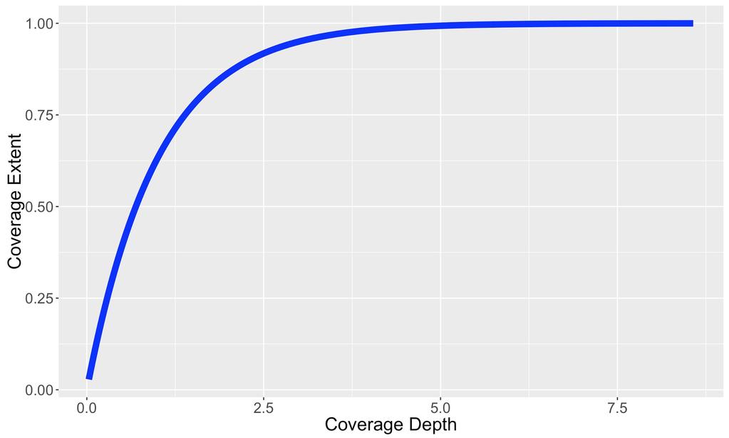 Coverage and depth are related Approximate formula