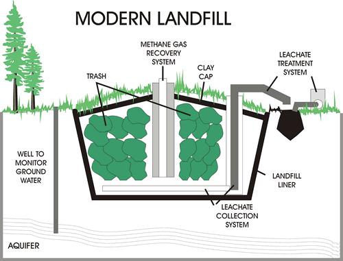 7 How a landfill works Clay deposits act as natural buffers between landfill and surrounding environment Bottom and sides are lined with clay Drains collect leachate Ground wells are drilled to