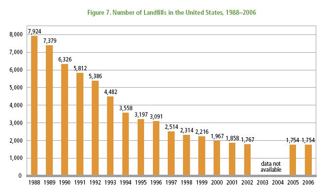 While the number of US landfills has declined, the average size has increased 8 Since 1990, the total