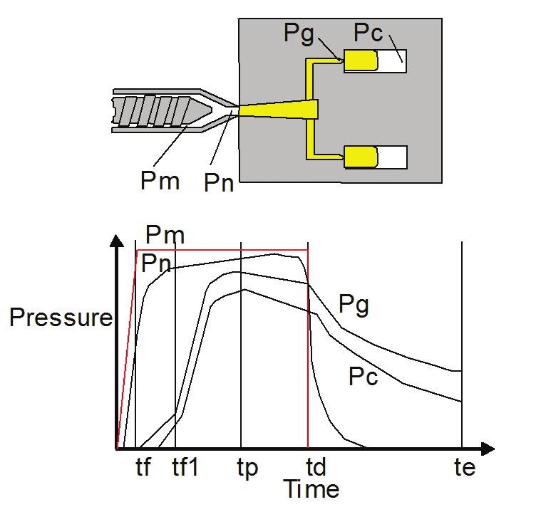 Fig. 6 - The pressure in the injection molding process at