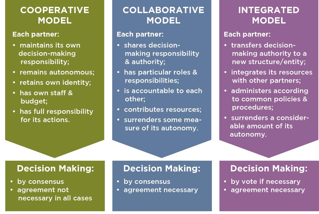 5.1a LEADERSHIP Decision-Making Model Use the definitions in the following chart to identify a decision-making model.