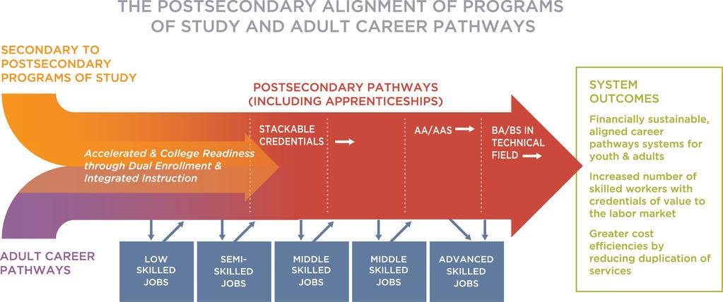 CAREER PATHWAYS FYI: WIOA strengthens alignment by: Requiring a common performance accountability system for the core programs; Requiring a Unified Plan to include core programs; Encouraging