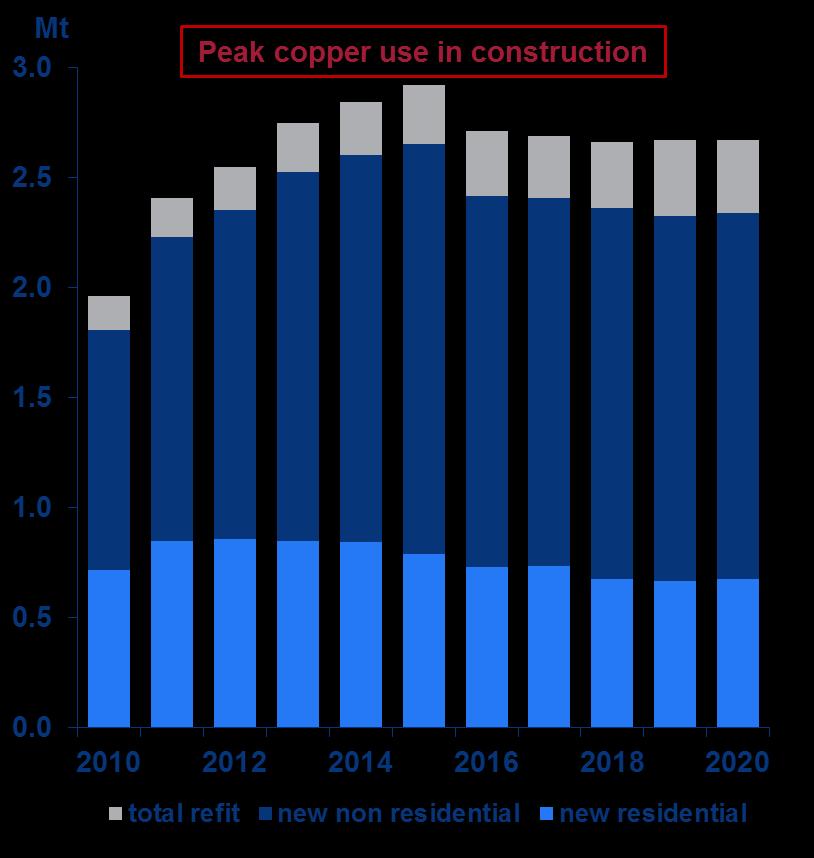 2005 2006 2007 2008 2009 2010 2011 2012 2013 2014 2015 2016 2017 2018 2019 2020 China construction will struggle to regain its 2015 peak