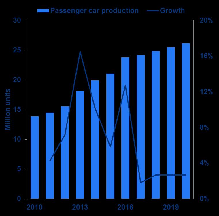Passenger car production vs copper consumption Copper Passenger car prod.