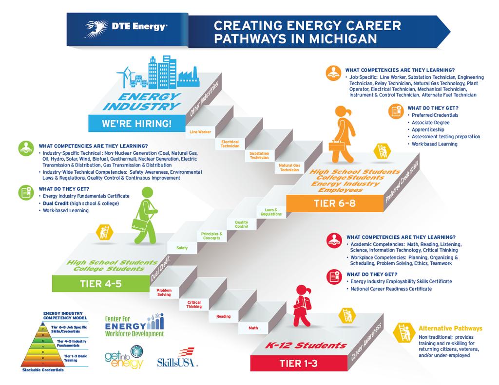 The roadmap also links effectively to the Energy Career Pathway