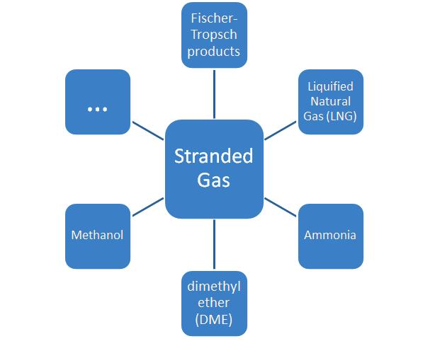 Chapter 1. Introduction Figure 1.2: Monetization options of stranded gas reserves Figure 1.3: Syngas cycle (Rostrup-Nielsen, 2002) 1.4.