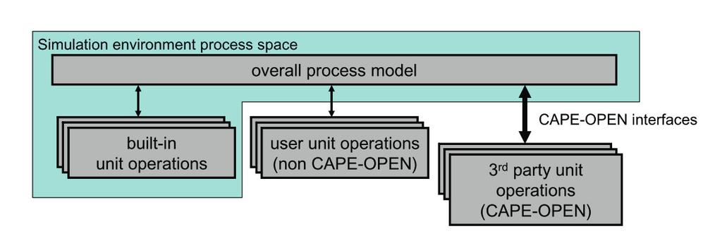 3.5 Model implementation in process simulator compliant process modelling environment.